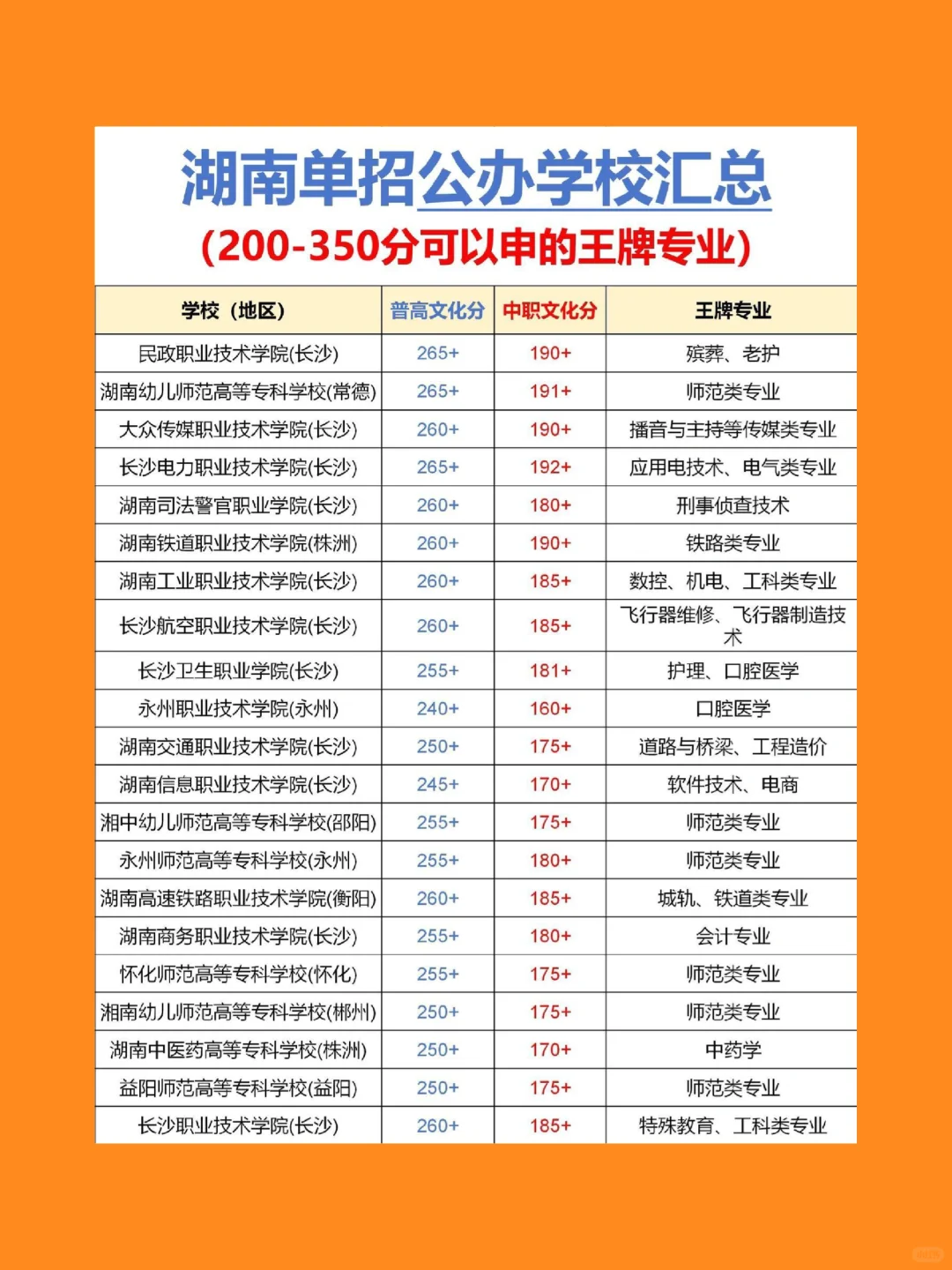 湖南单招