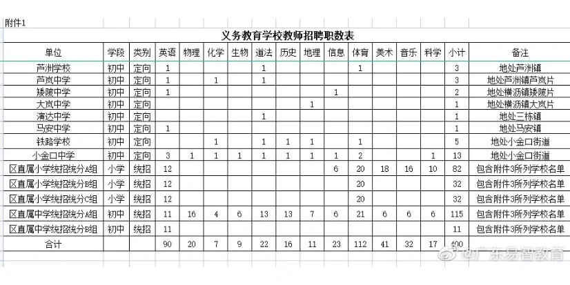 重磅来袭！惠州惠城又招聘400人！！