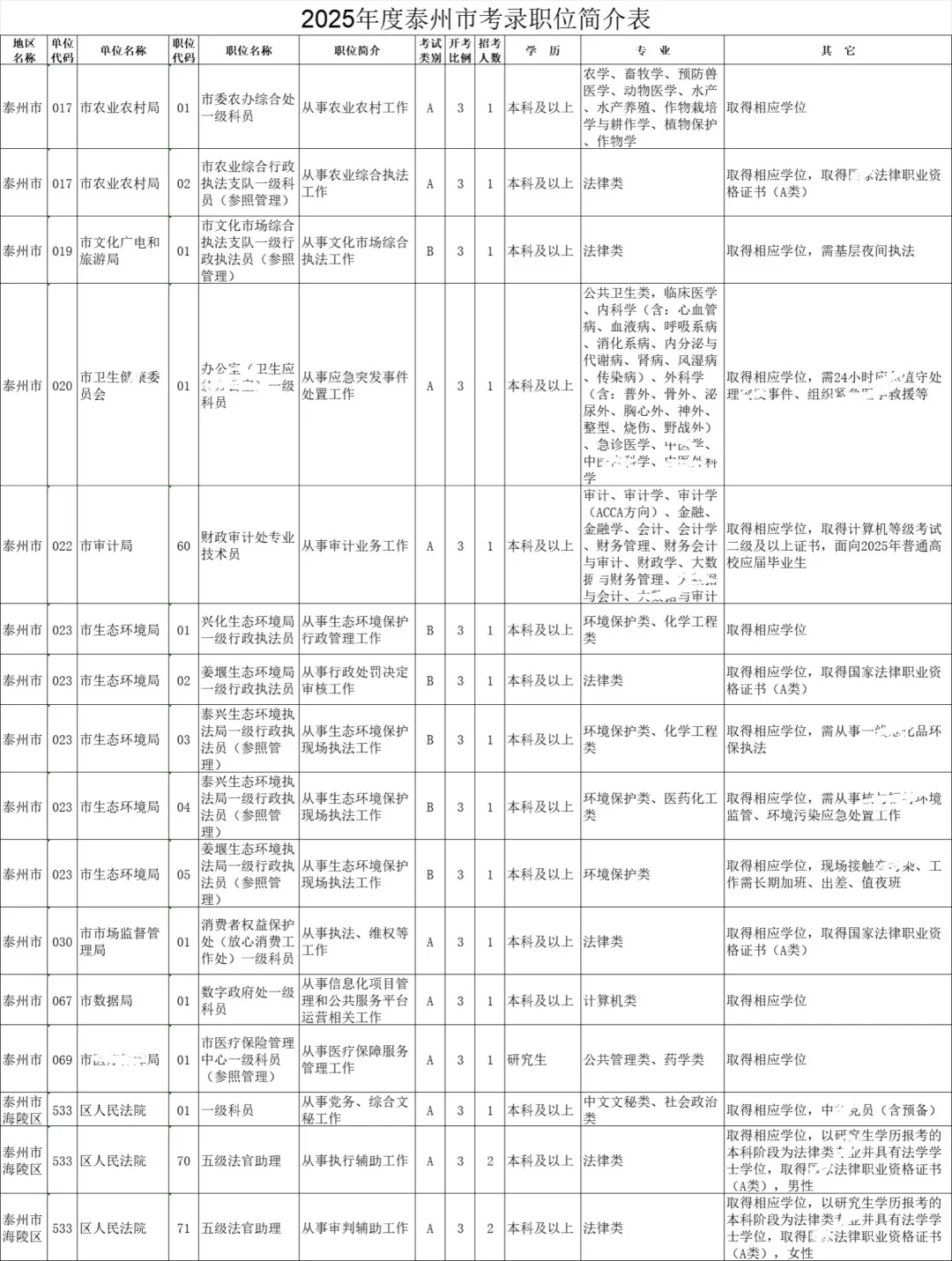 江苏省考-泰州岗位表
