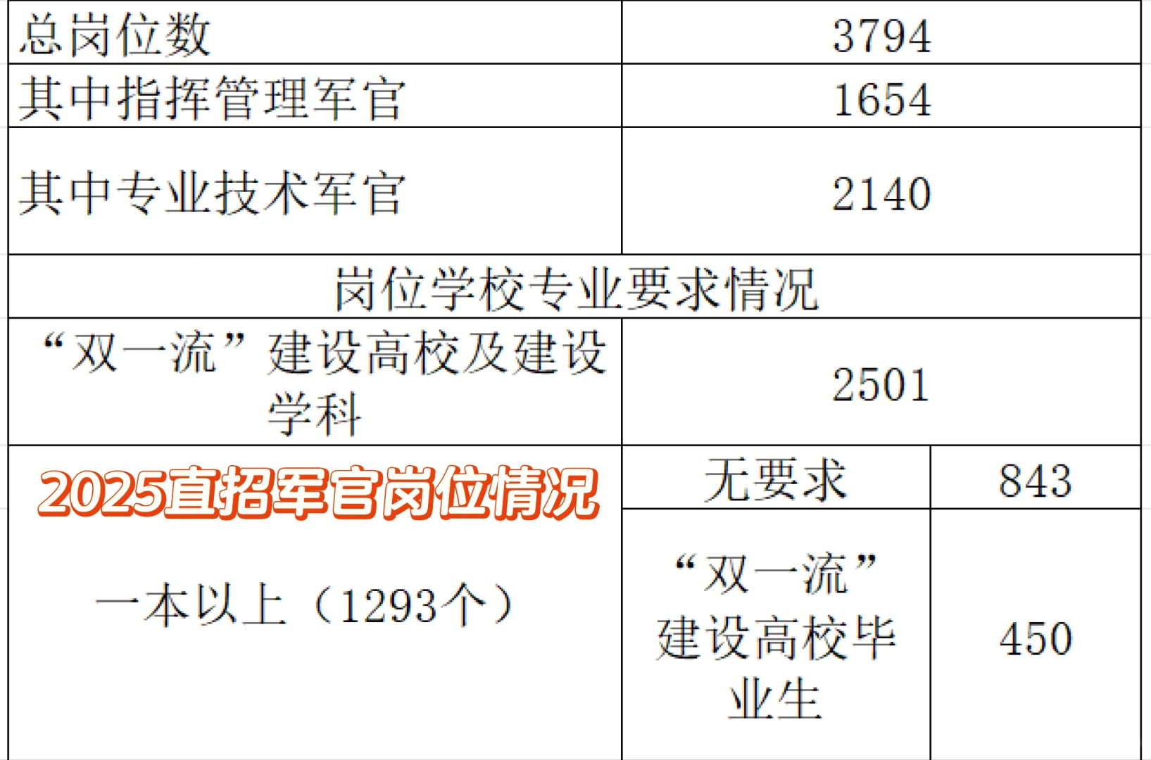 直招军官岗位情况