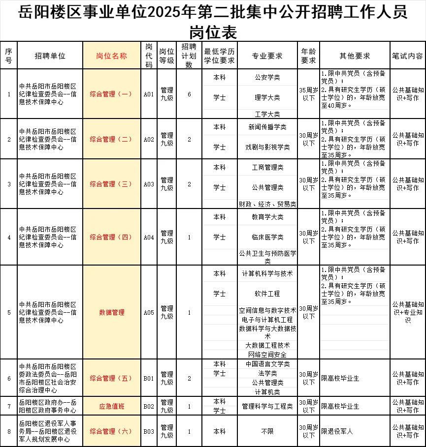 岳阳事业编制招50人！综合14人、文秘11人！