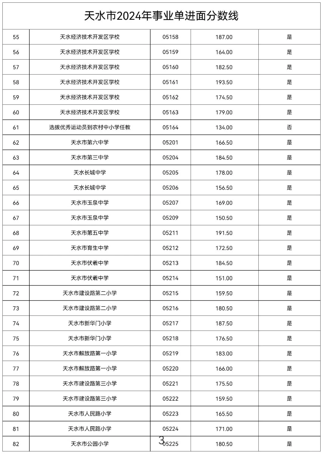 2024年天水事业单位进面分数线