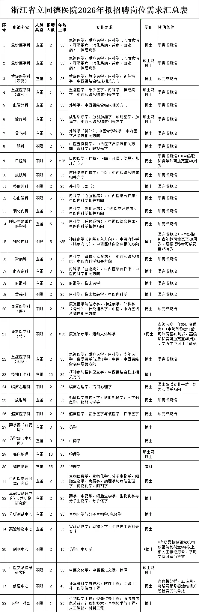 浙江省立同德医院招聘护理人员45名！