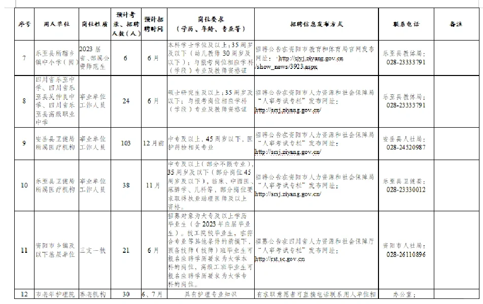 就业篇：2023年资阳政策性岗位招考计划
