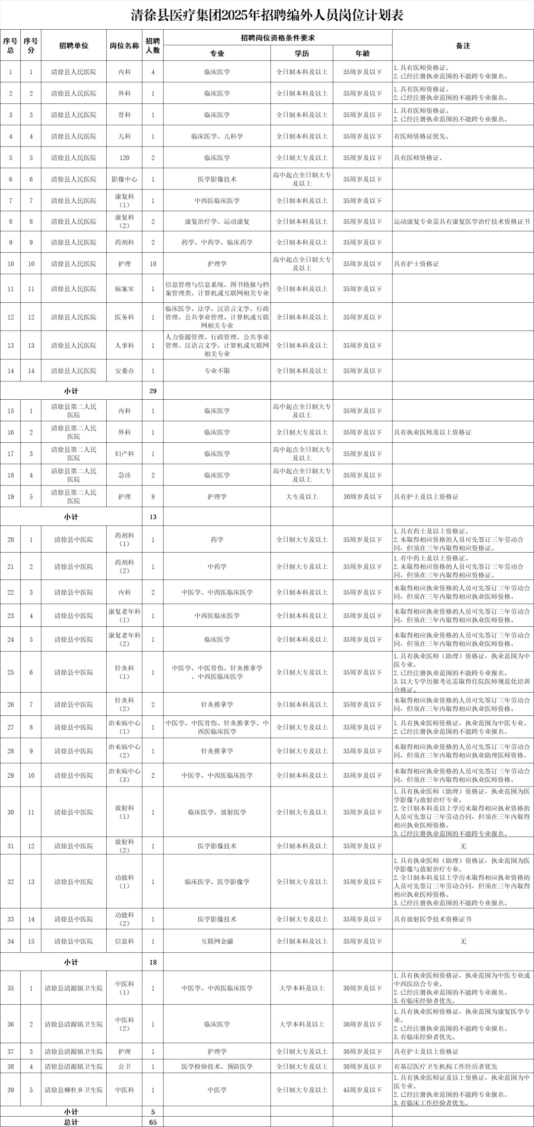 太原医疗招聘65人！部分岗位不限专业！