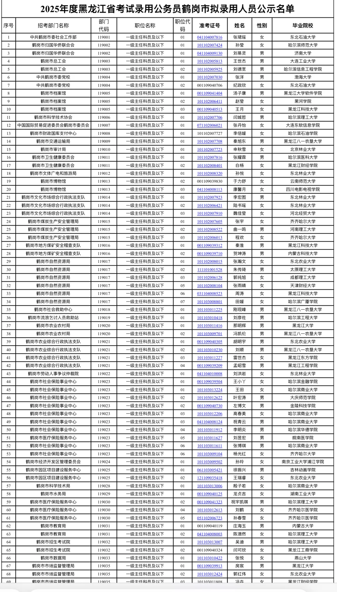 2025黑龙江鹤岗公务员拟录用名单公示