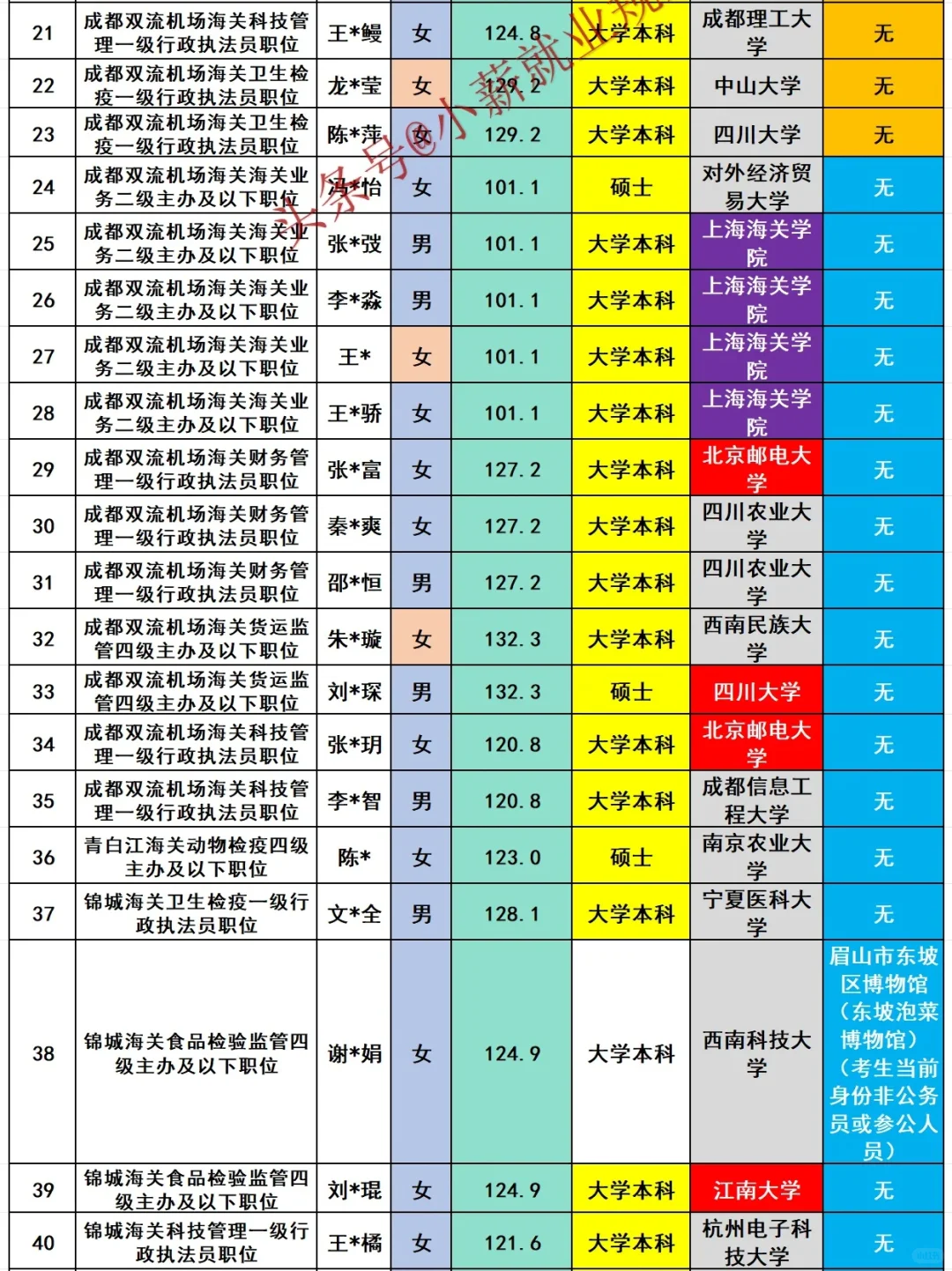 成都海关2025年公务员招录60人名单曝光