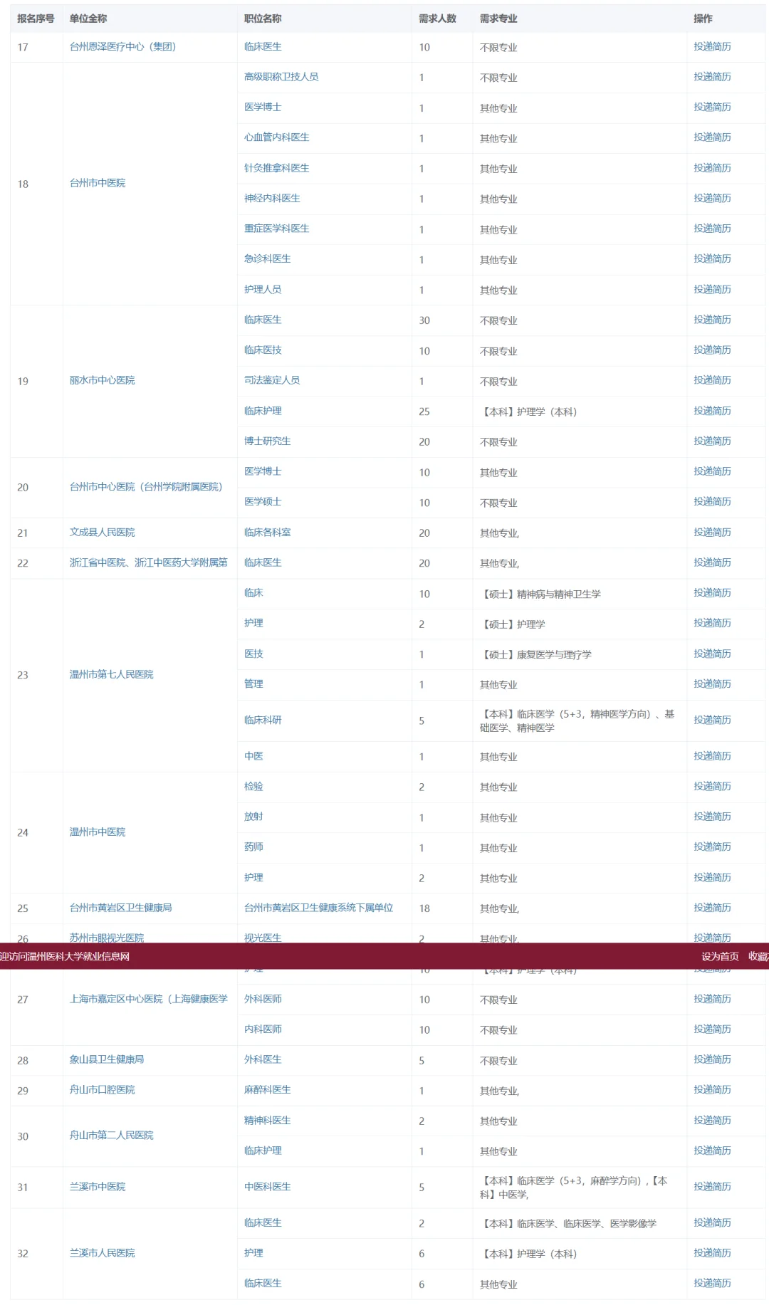 3771个岗位 温医大校招岗位持续更新中