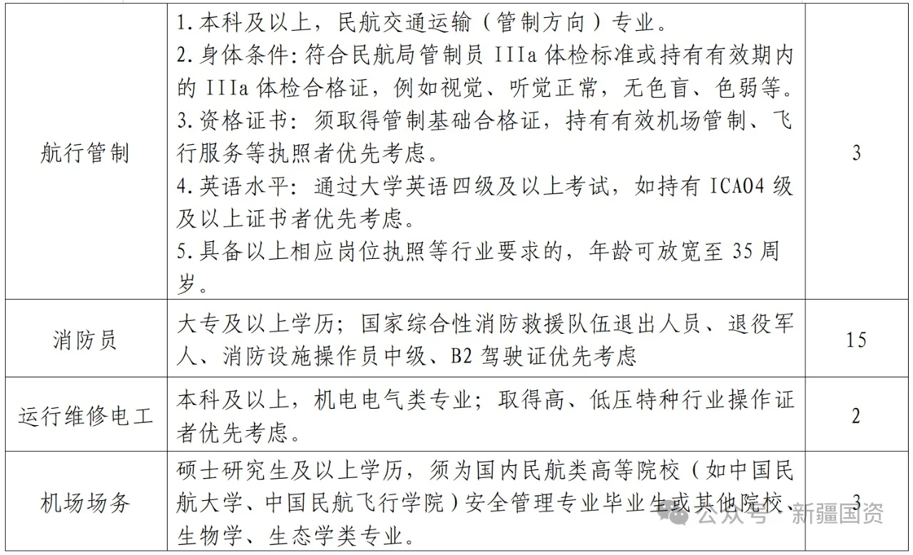 喀什机场招96人🙋🏻‍♀️专科有岗六险二金