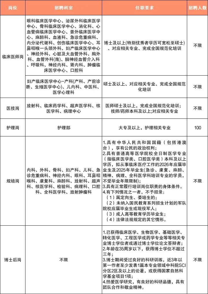 标题：上海市第一人民医院招啦！护理岗100