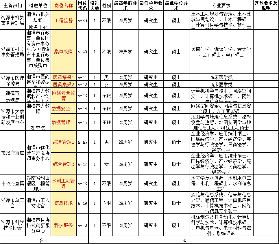 24-26届的快冲！湘潭市直招120人带编制！