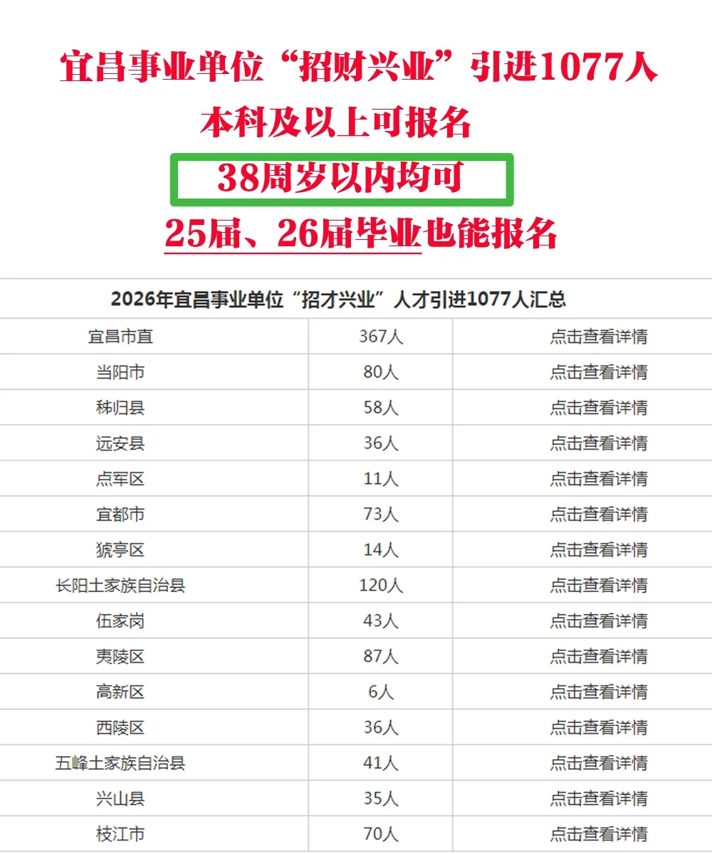🔥38岁以内都能报！宜昌事业单位狂招1077