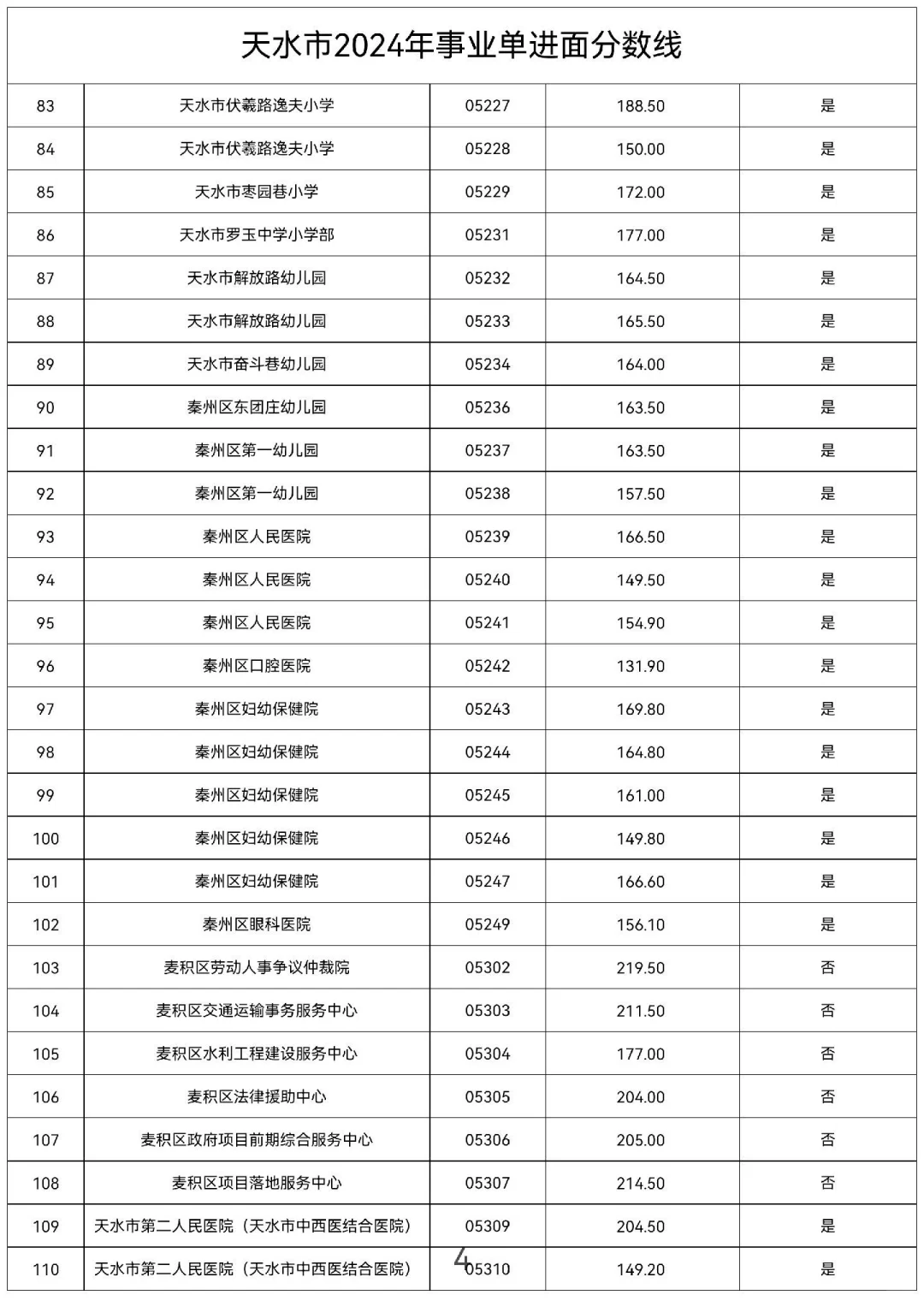 2024年天水事业单位进面分数线