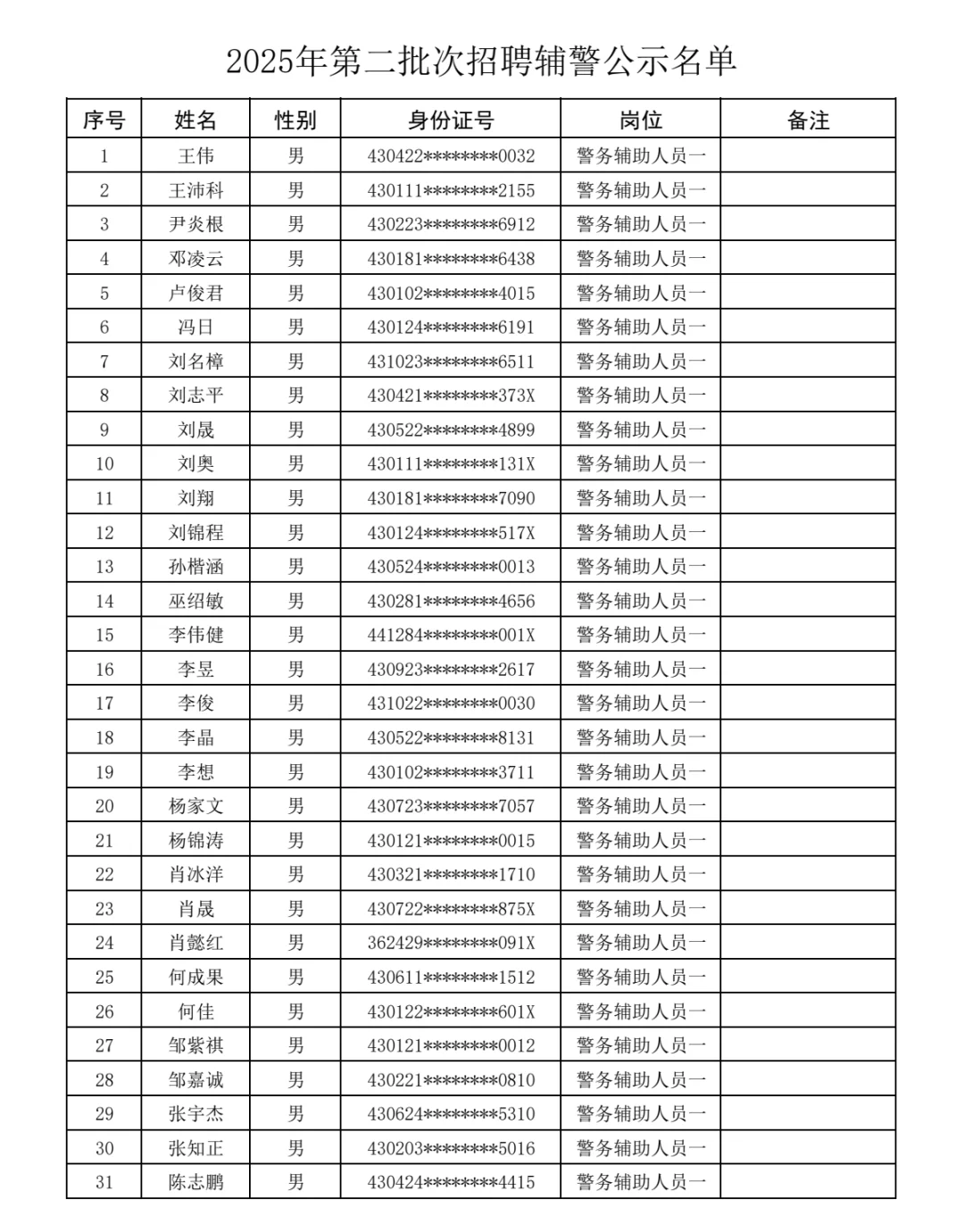 2025年第二批次招聘辅警公示名单