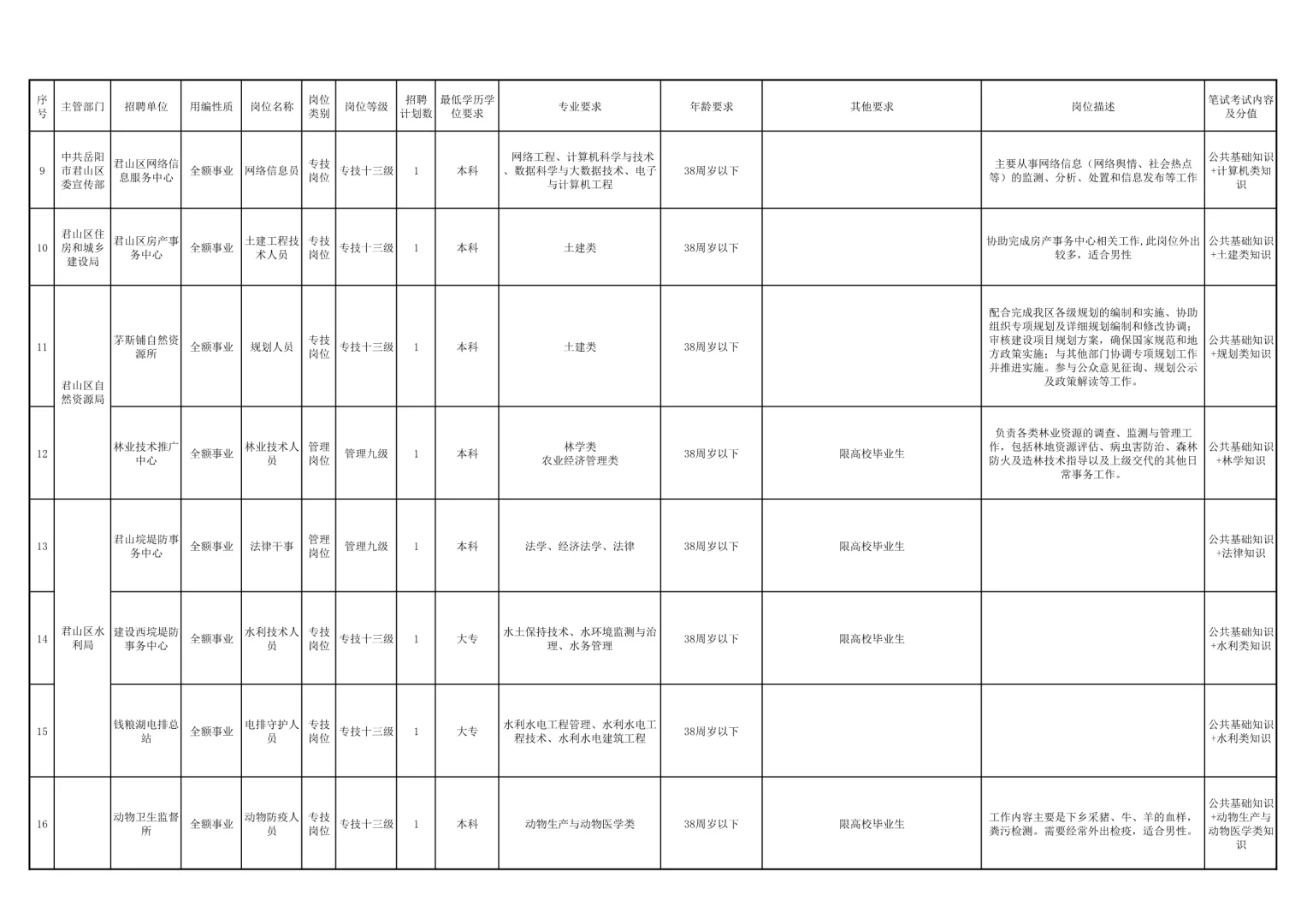 招32人！25湖南岳阳君山区事业单位公开招聘