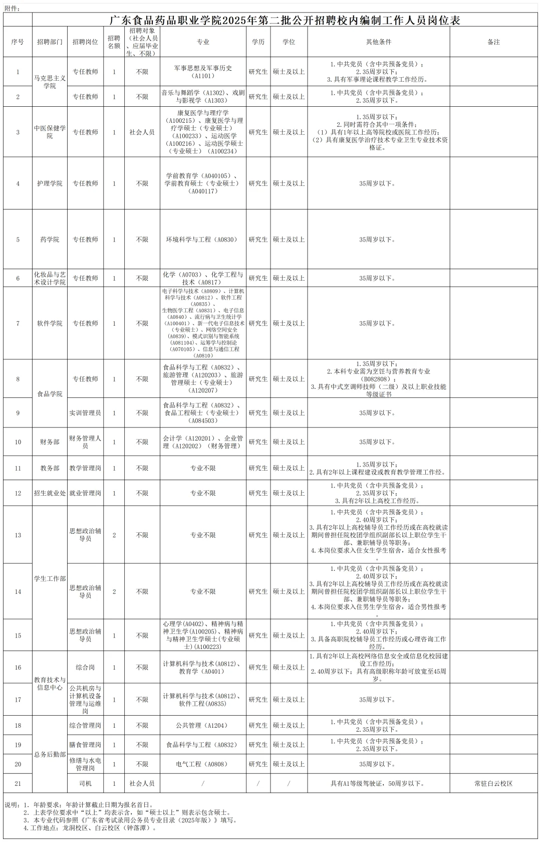 广东食品药品职业学院招聘，校聘岗位多