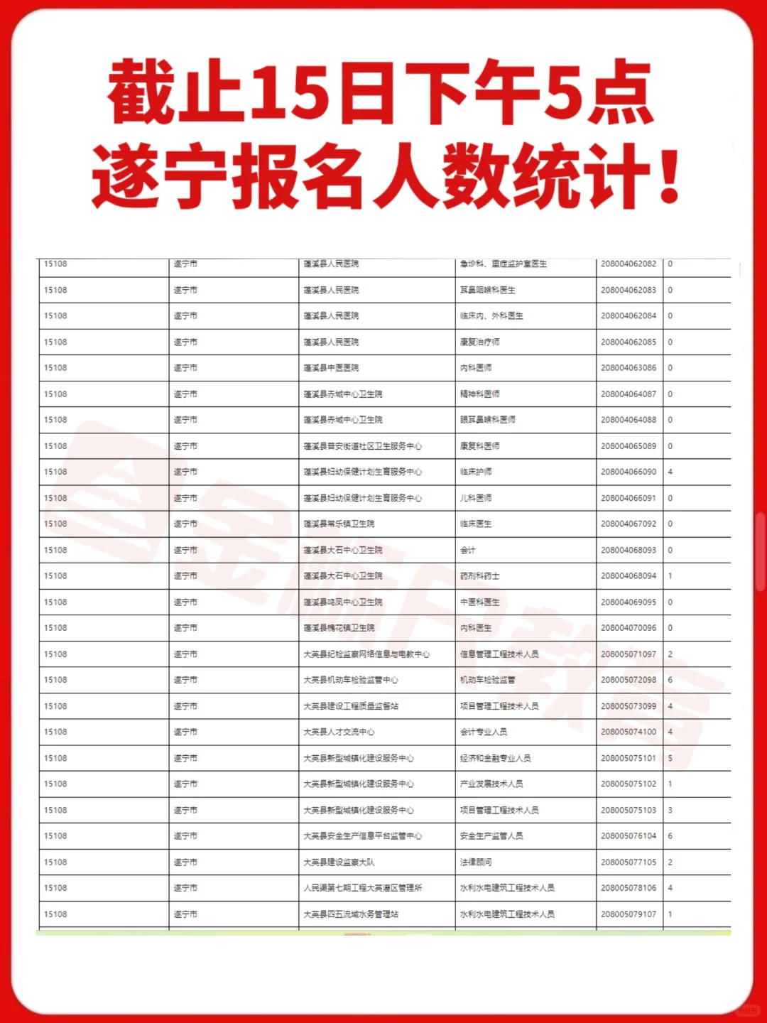 截止15日下午5点！遂宁报名人数统计！