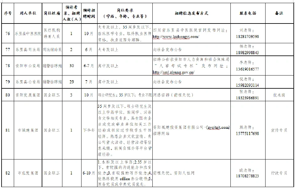 就业篇：2023年资阳政策性岗位招考计划