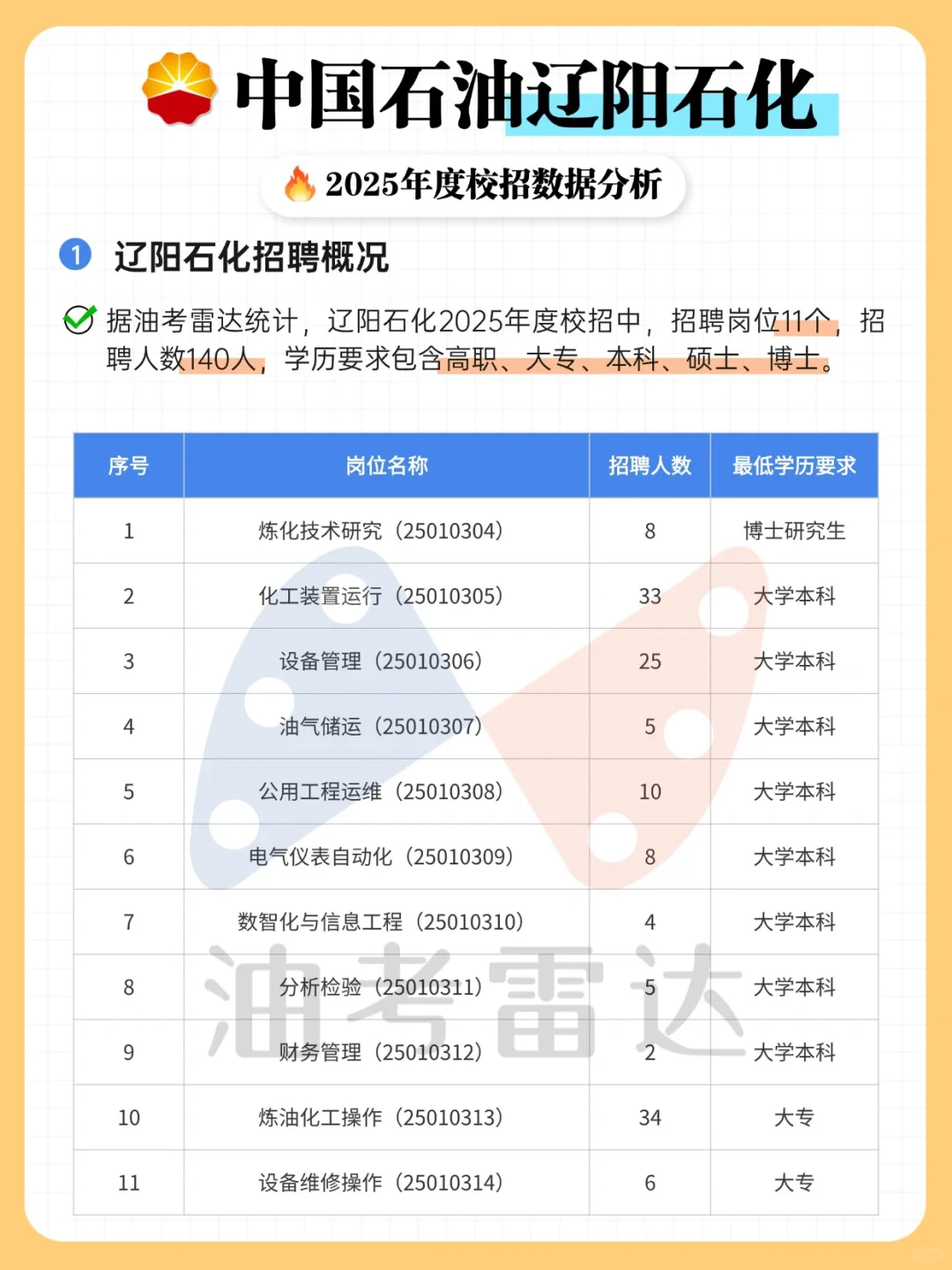🔥辽阳石化2025校招数据分析新鲜出炉！