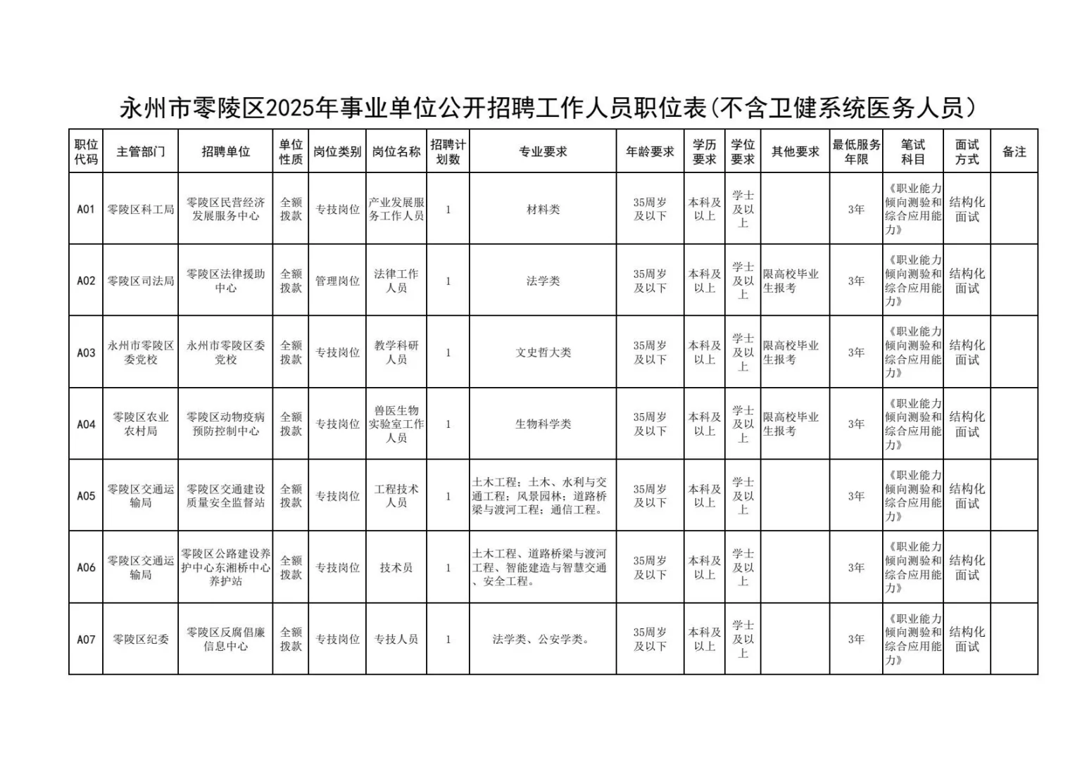 永州零陵区事业单位公开招聘工作人员44人