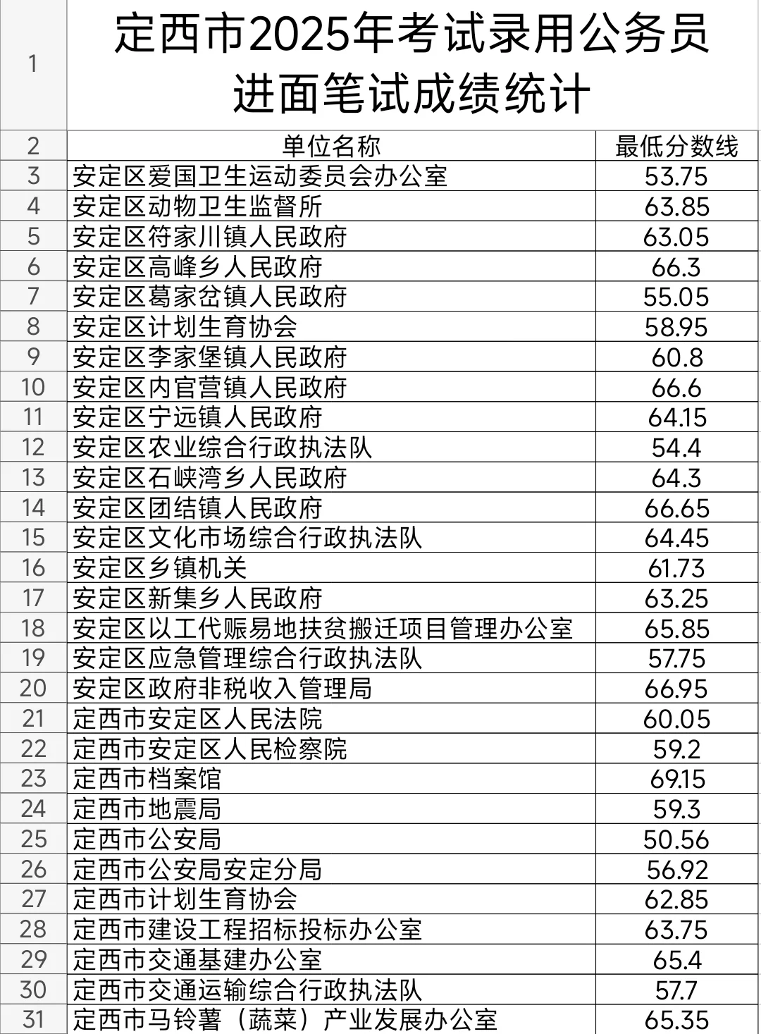 定西2025年公务员考试进面笔试分数