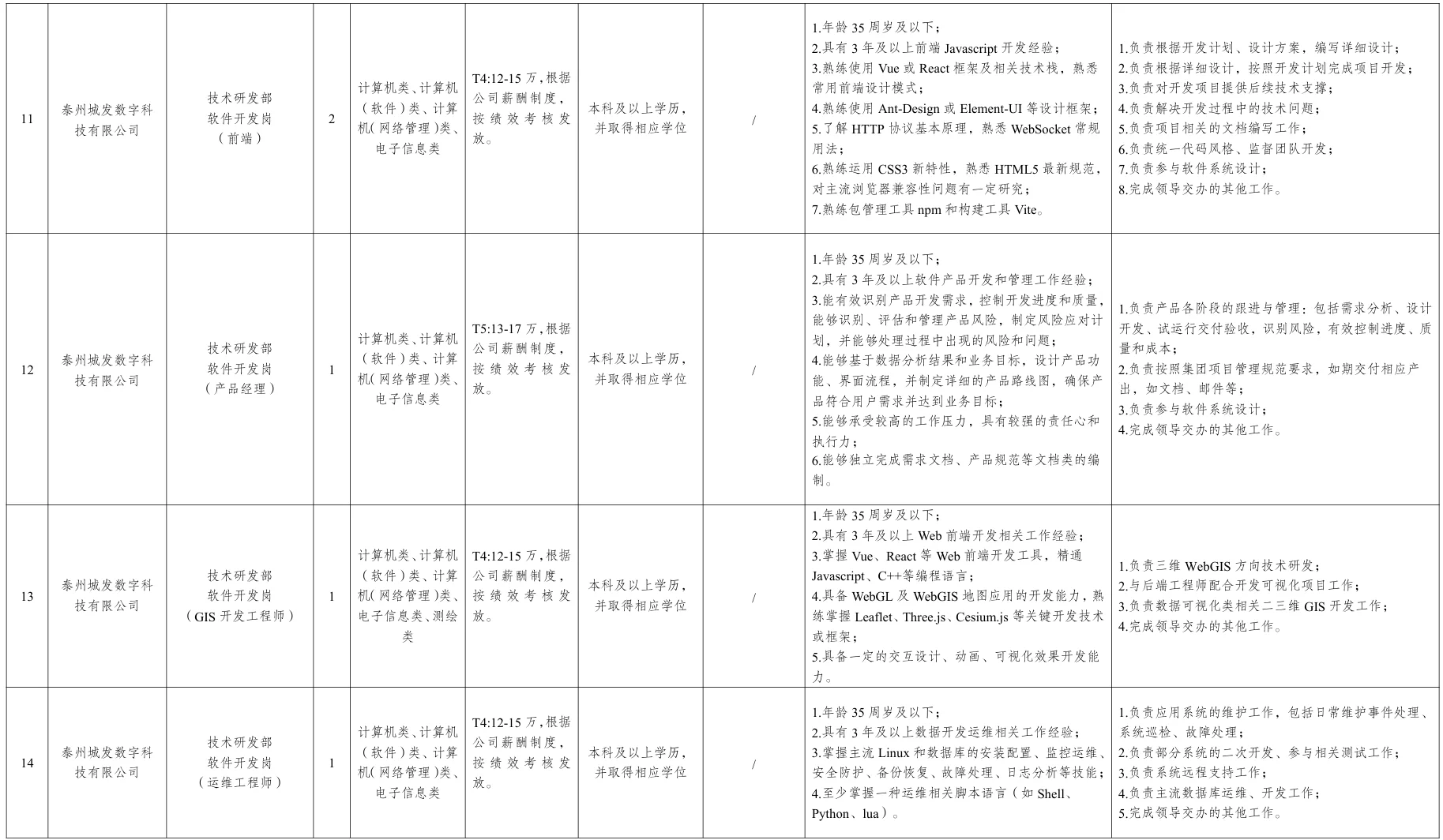 泰州国企数据产业集团招聘40人