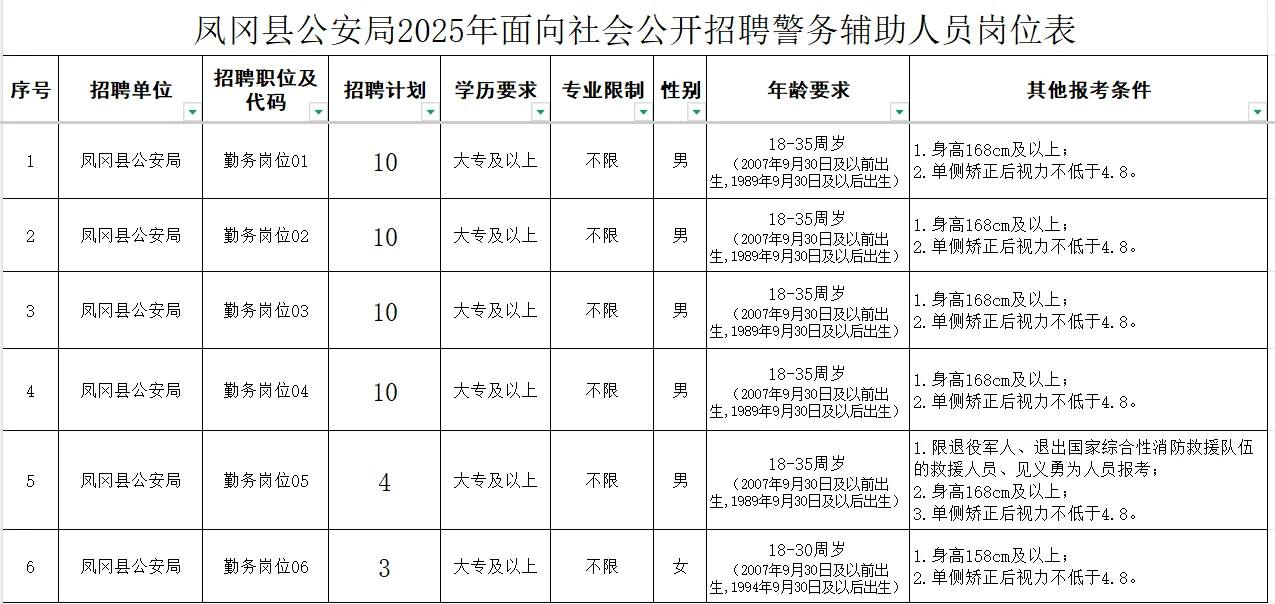 辅警今天开始报名了