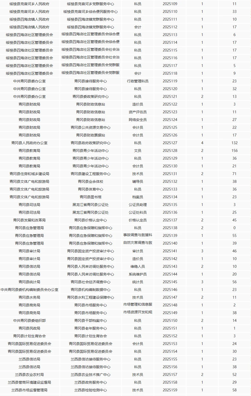 绥化人才周报名最后一天已达8000人+