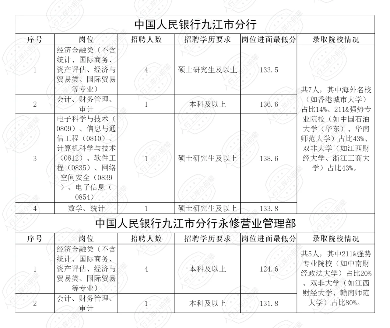 2025江西人行录取人员公示（含各岗进面线）