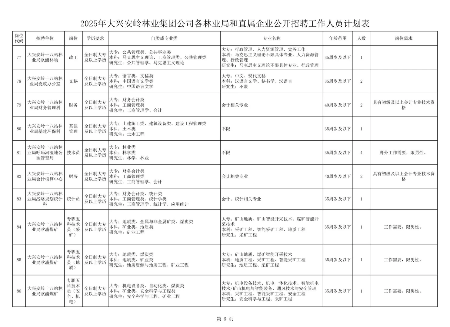 2025年大兴安岭林业集团公司招聘119人