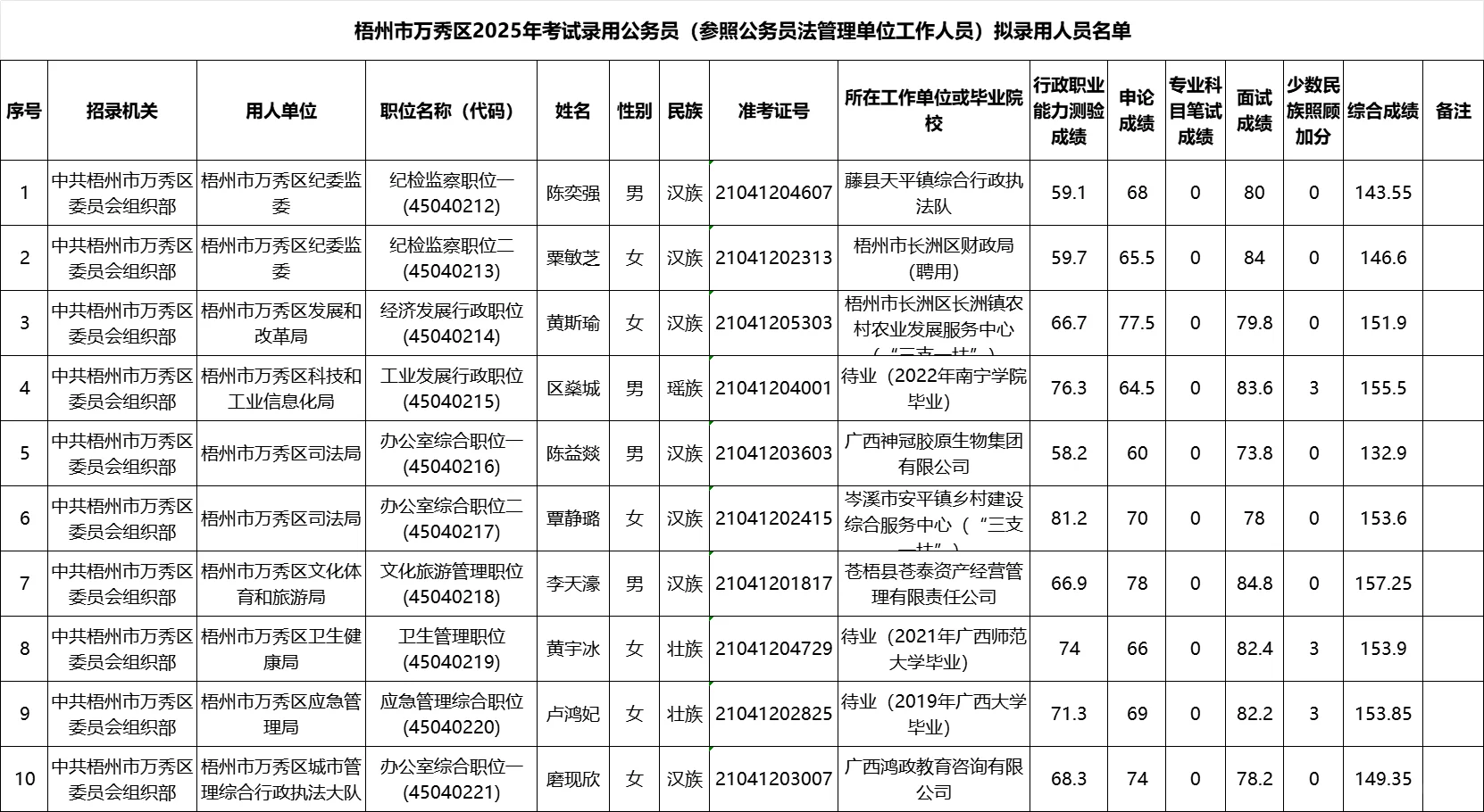 【梧州市万秀区】25年公务员录用名单