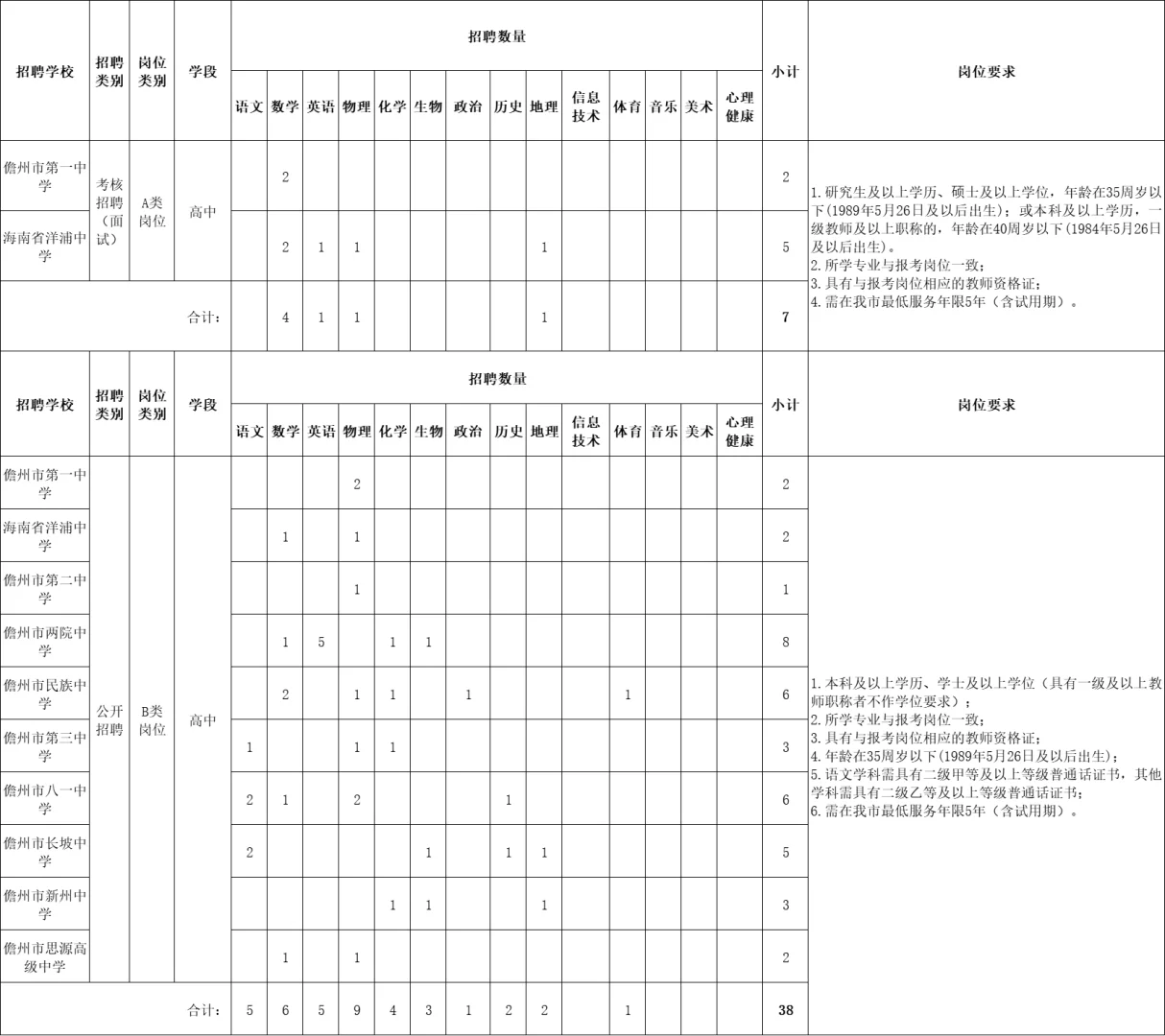 2025年儋州市招聘中小学教师136人公告