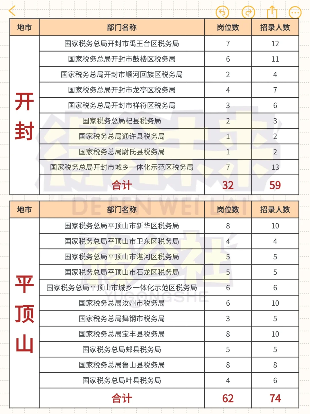26国考税务🔥河南各地市招录情况