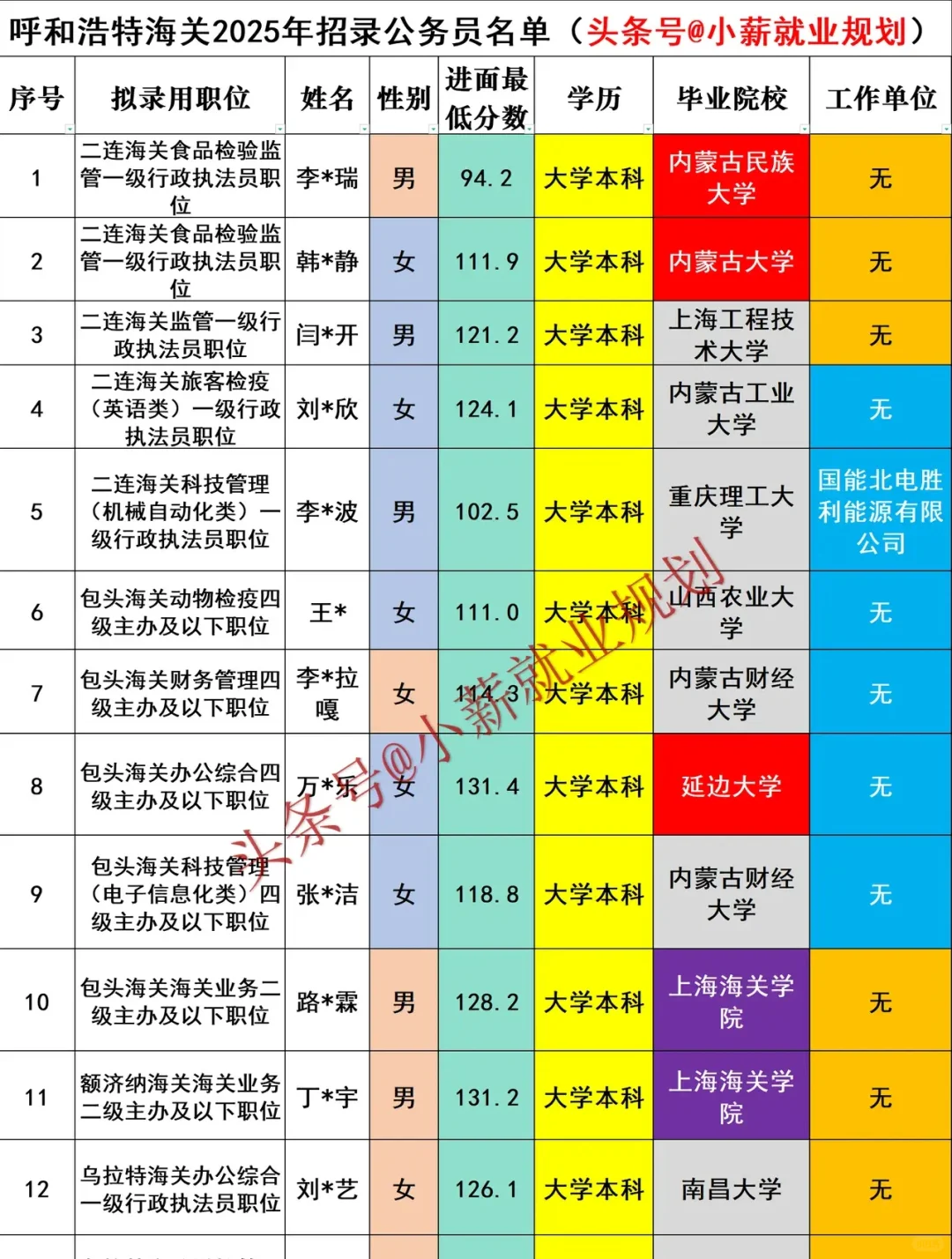 呼和浩特海关2025年公务员招录19人名单
