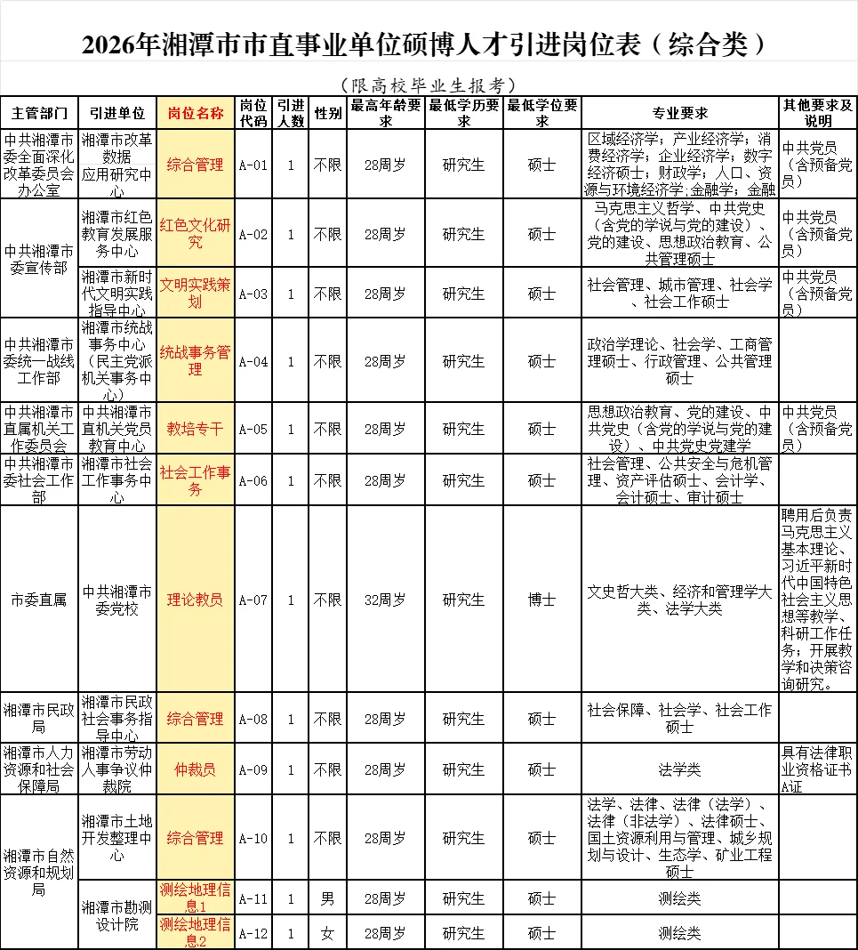 24-26届的快冲！湘潭市直招120人带编制！