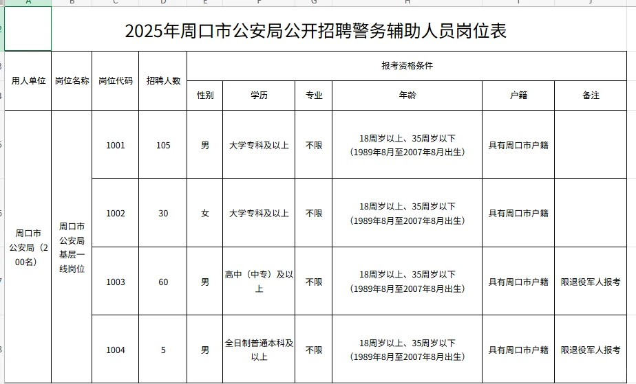 25年周口市公安局招聘警务辅助人员200名