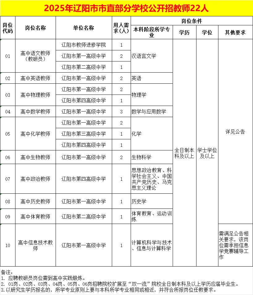 2025年辽阳市市直学校计划教师22人