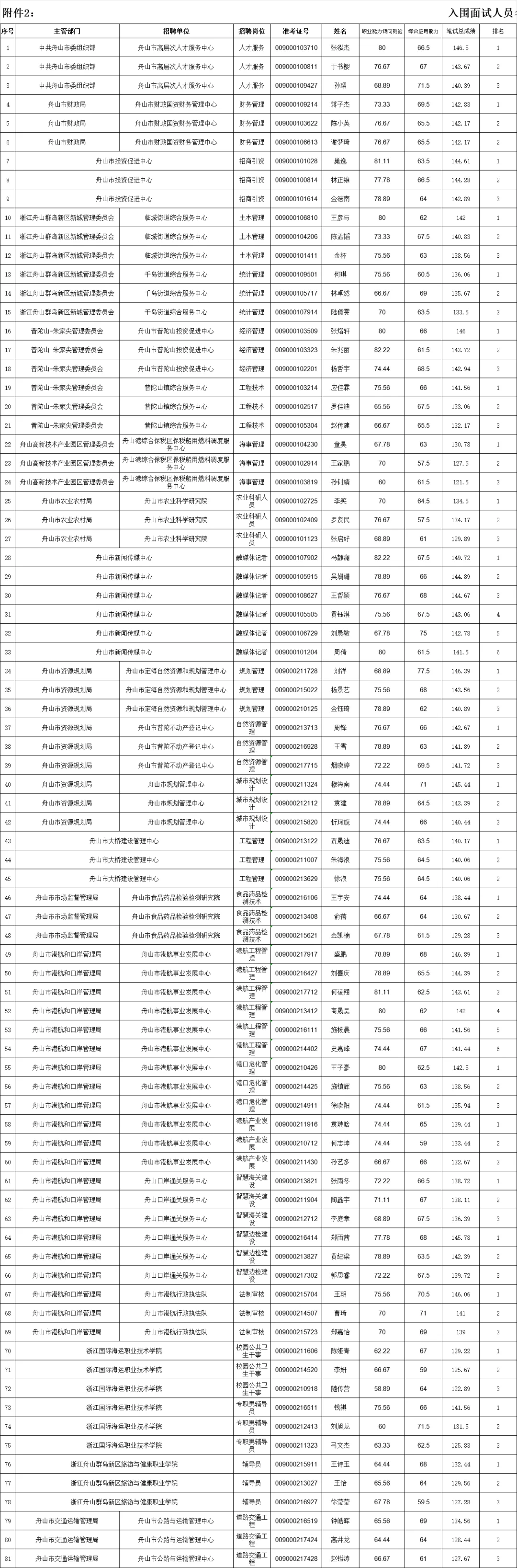 舟山市属笔试成绩来了！