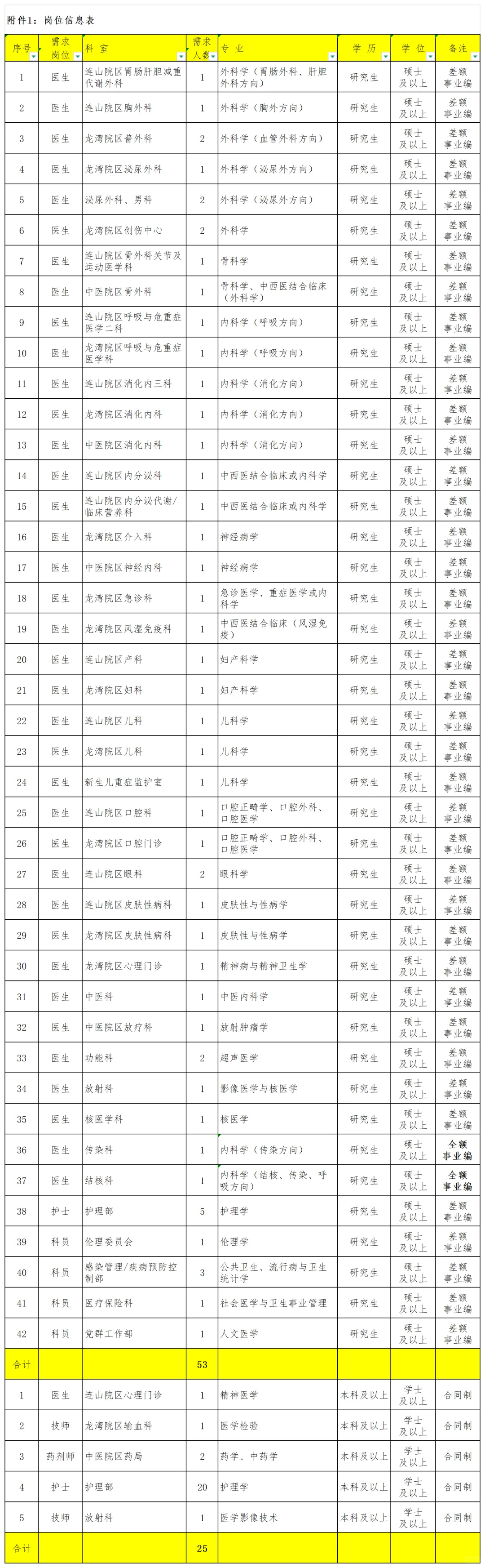 2025葫芦岛编制岗，研究生速来