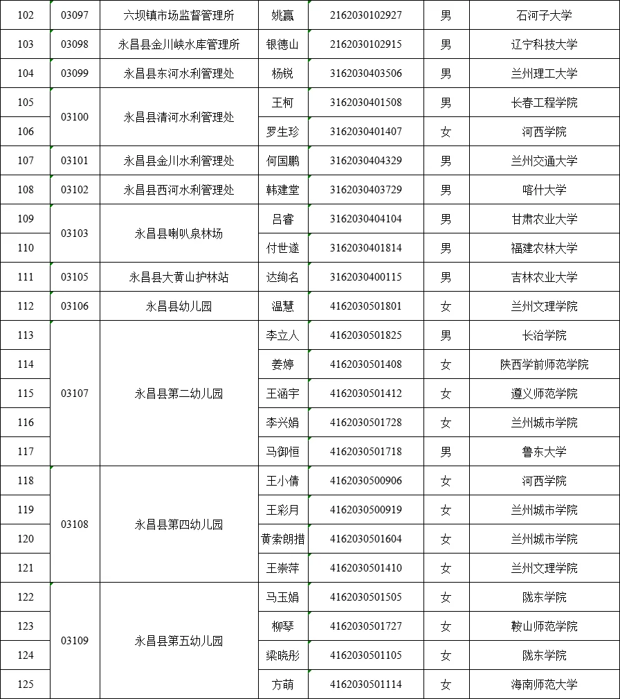 2025年金昌事业单位拟录用人员名单