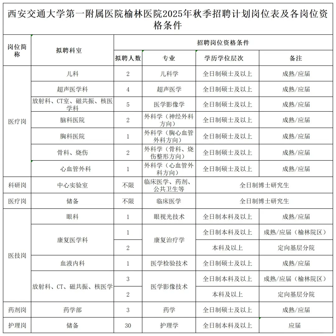 西安交通大学第一附属医院榆林医院招聘来啦