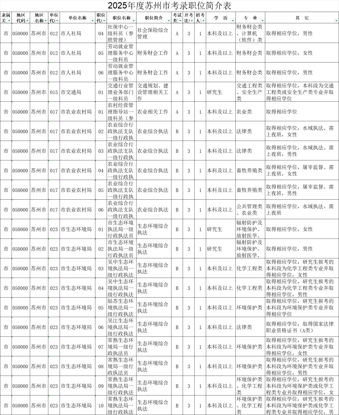 2025年度江苏苏州市机关考录职位简介表
