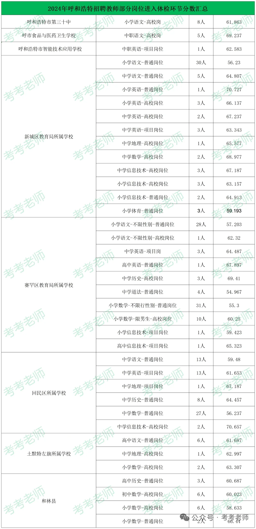 大数据分析呼市教师编招聘人数、进面分数：