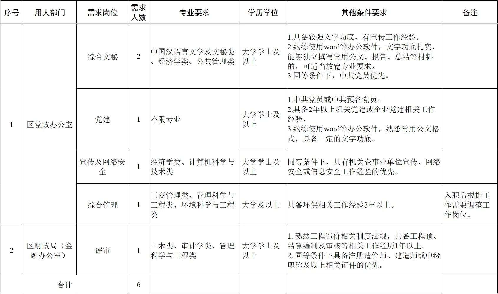 来宾工业园区办公室工作人员需要6人