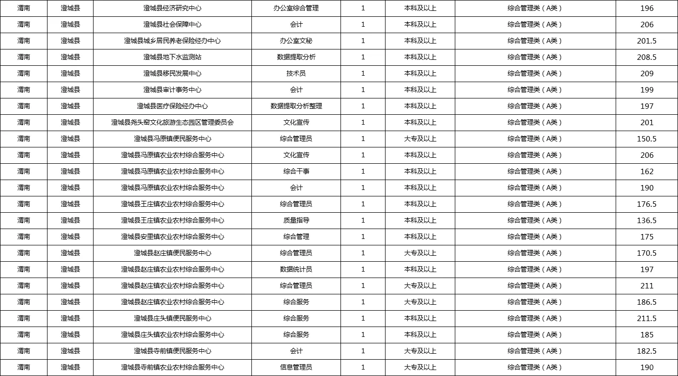 全！陕西事业单位渭南地区历年进面线