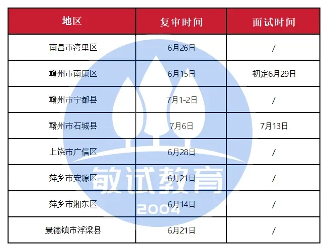 24江西教招资格复审/面试公告汇总
