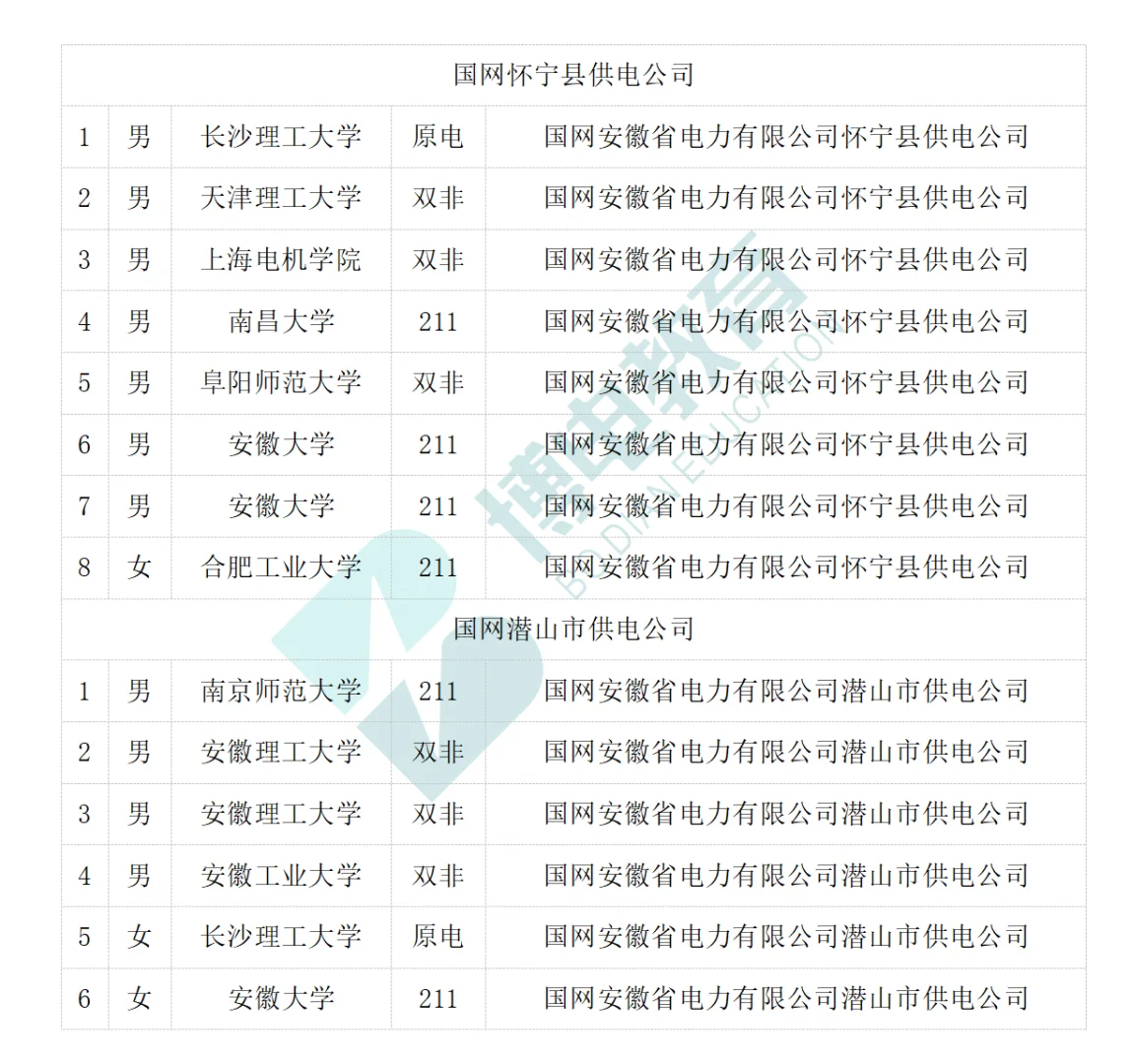 25届安庆市县电网录取情况