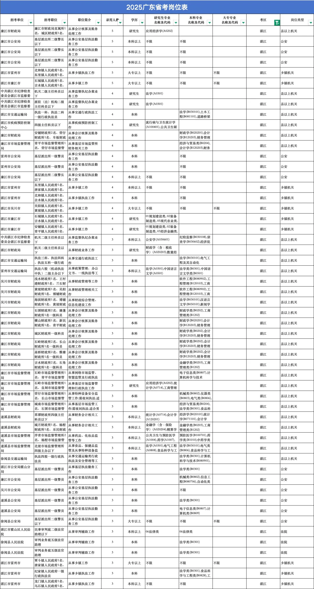 湛江事业统考职位表来了，好卷啊啊啊啊。。