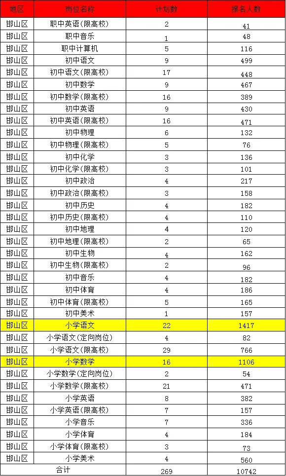 邯山区报名人数，截止到7月8日