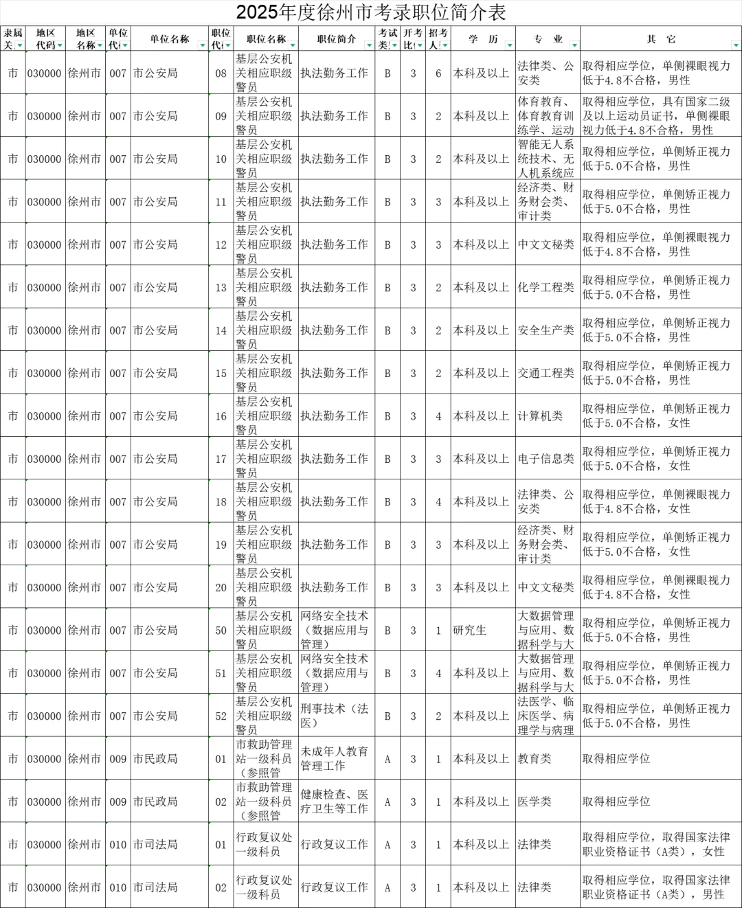 2025年度江苏徐州市机关考录职位简介表